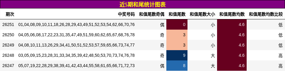 近5期和尾统计图表