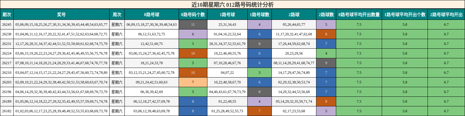 近10期星期六 012路号码统计分析