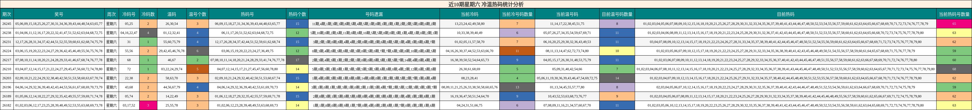 近10期星期六 冷温热码统计分析