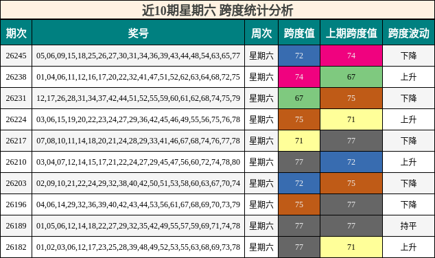 近10期星期六 跨度统计分析
