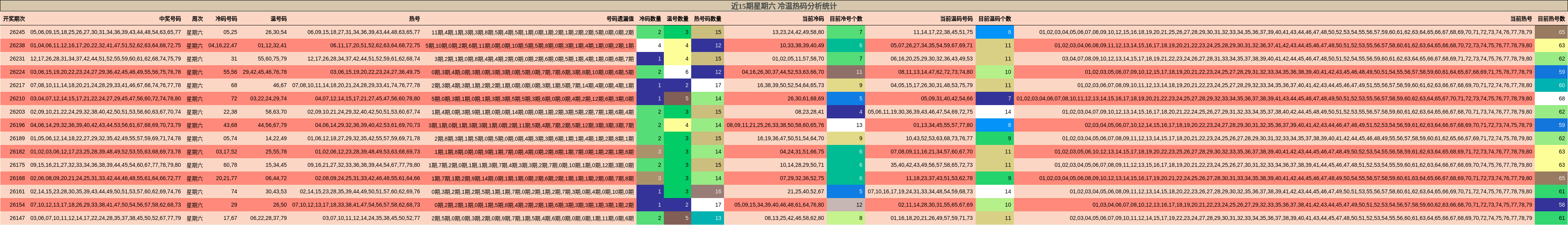 近15期星期六 冷温热码分析统计
