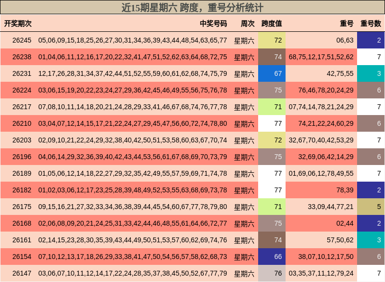 近15期星期六 跨度,重号分析统计