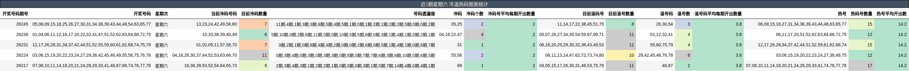 近5期星期六 冷温热码图表统计