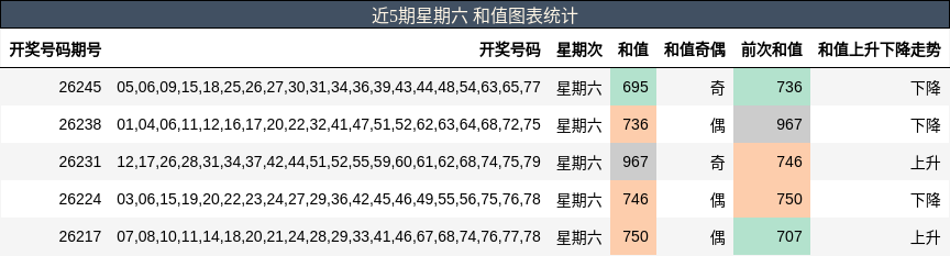近5期星期六 和值图表统计