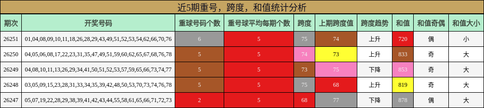 重号分析,跨度分析,和值分析