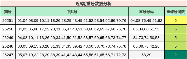 近5期重号数据分析