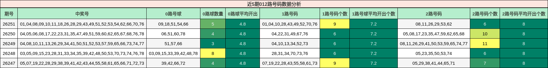 近5期012路号码数据分析