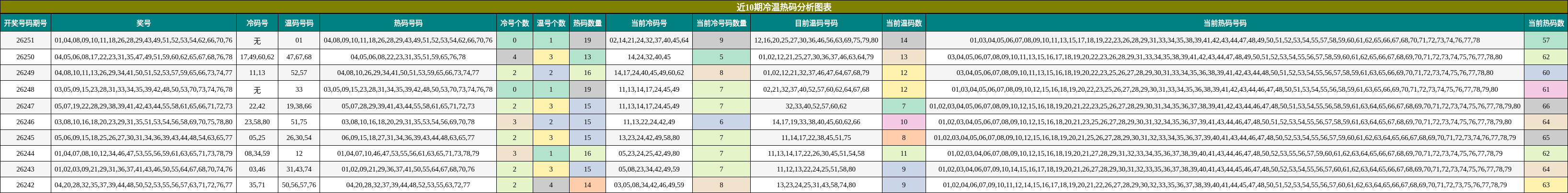 近10期冷温热码分析图表