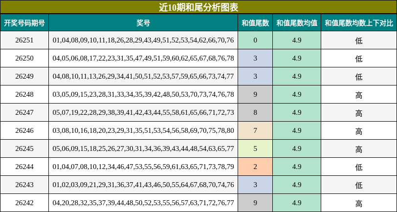 近10期和尾分析图表