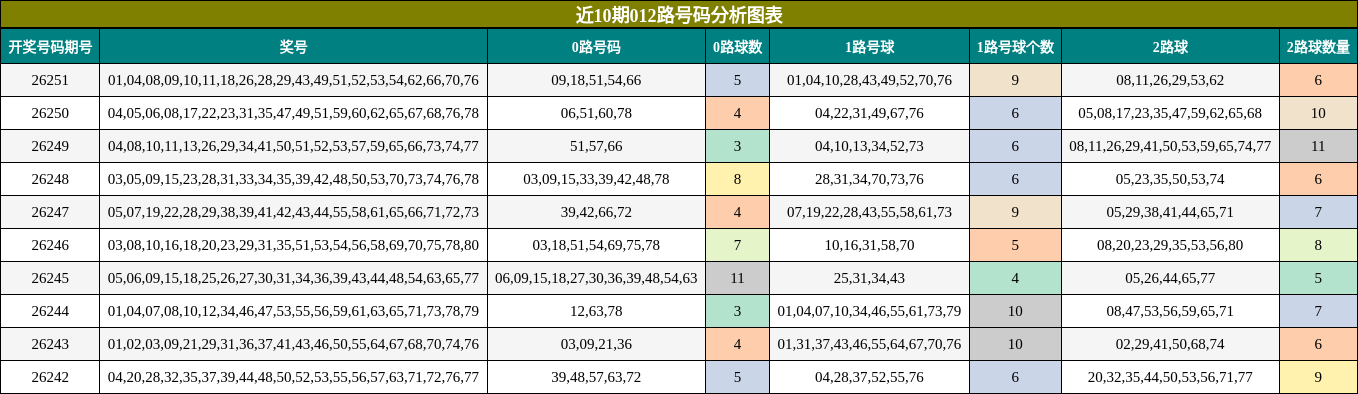 近10期012路号码分析图表
