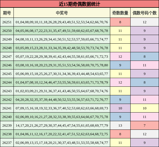 近15期奇偶数据统计