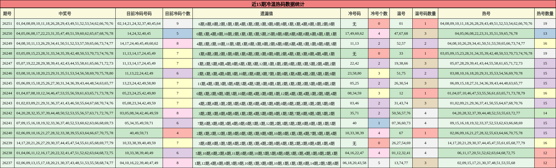 近15期冷温热码数据统计