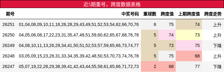 重号分析,跨度分析