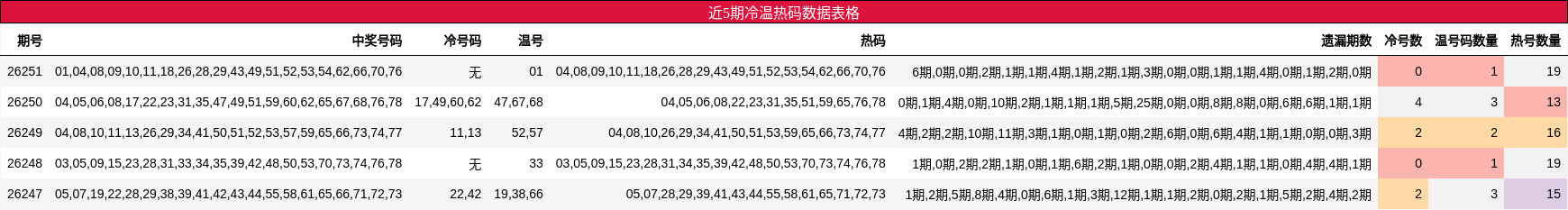 冷温热码分析