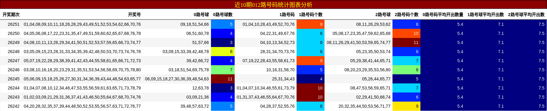 近10期012路号码统计图表分析