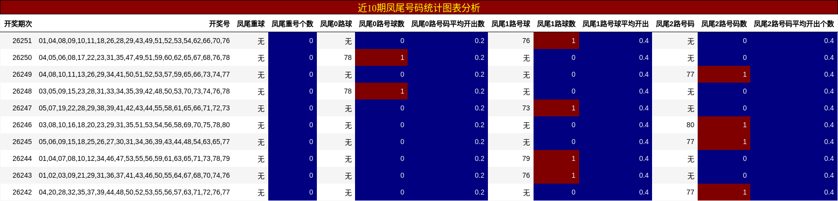 近10期凤尾号码统计图表分析