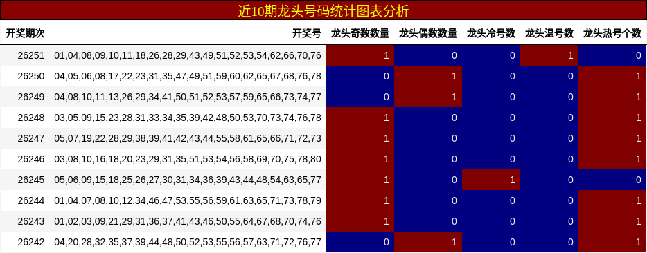 近10期龙头号码统计图表分析