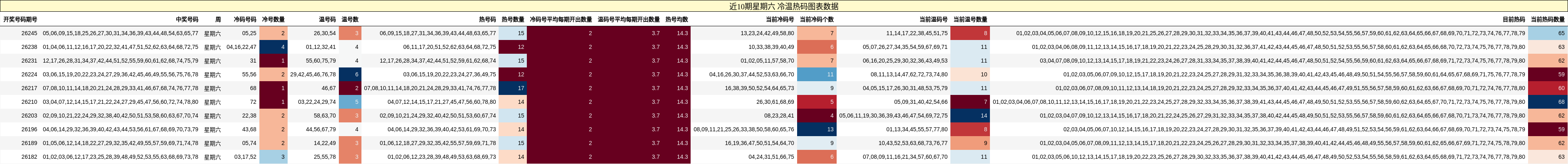 冷温热码分析