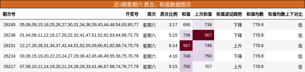 质合分析,和值分析
