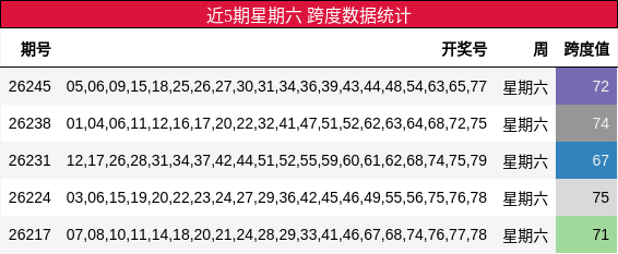 近5期星期六 跨度数据统计