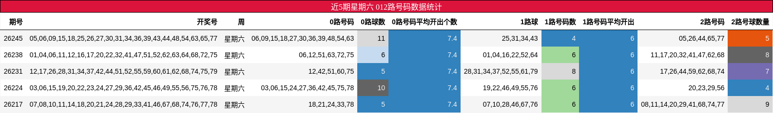 近5期星期六 012路号码数据统计