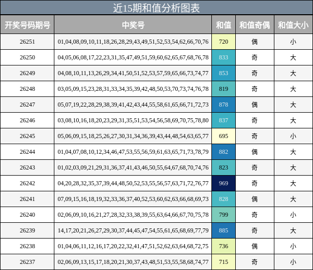 近15期和值分析图表