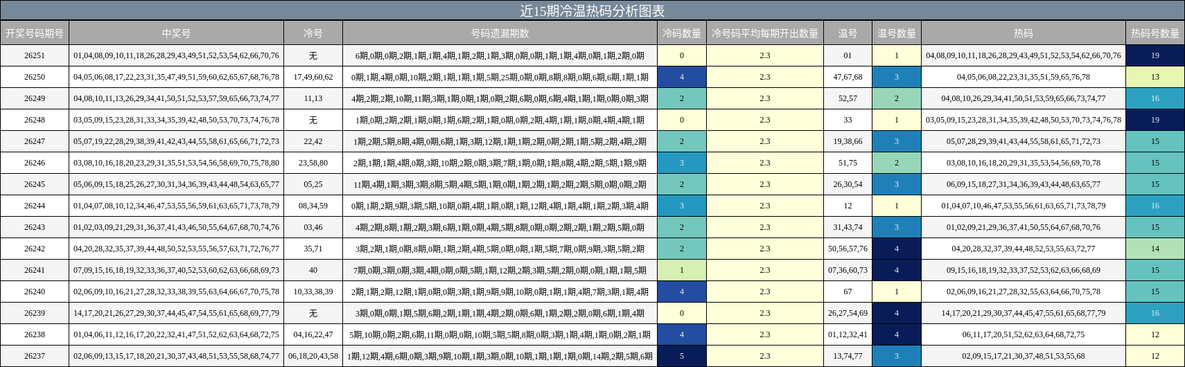近15期冷温热码分析图表