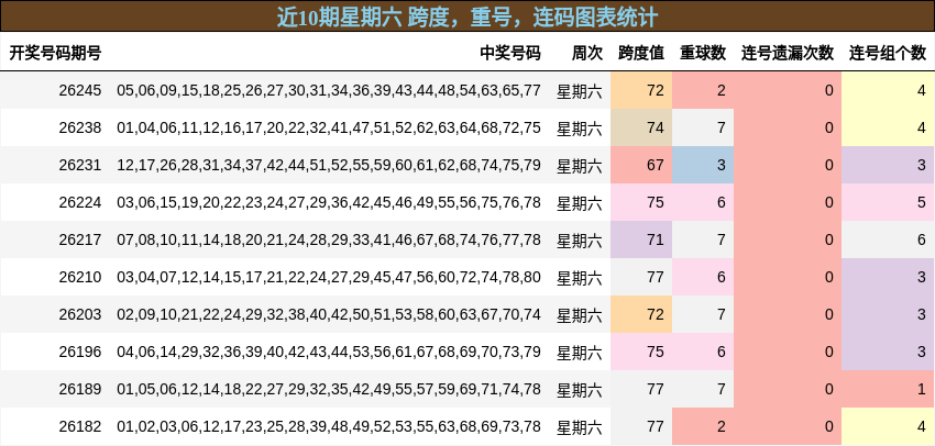 跨度分析,重号分析,连码分析