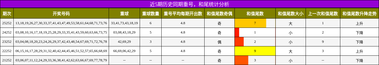 重号分析,和尾分析