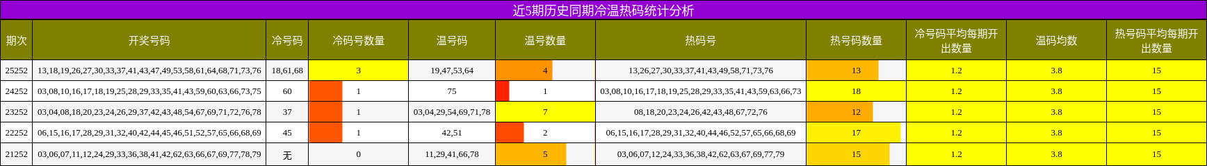 冷温热码分析