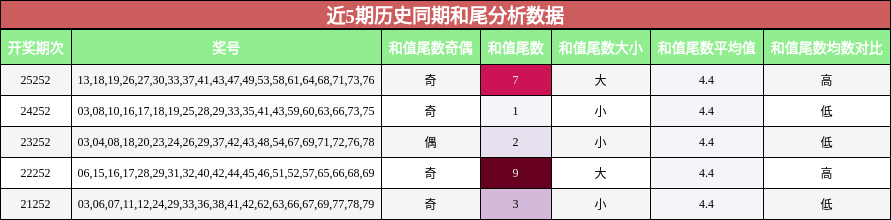 和尾分析