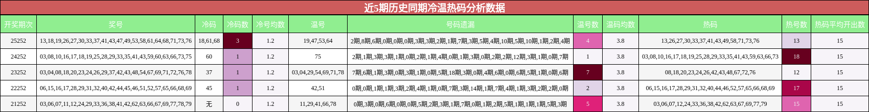 冷温热码分析