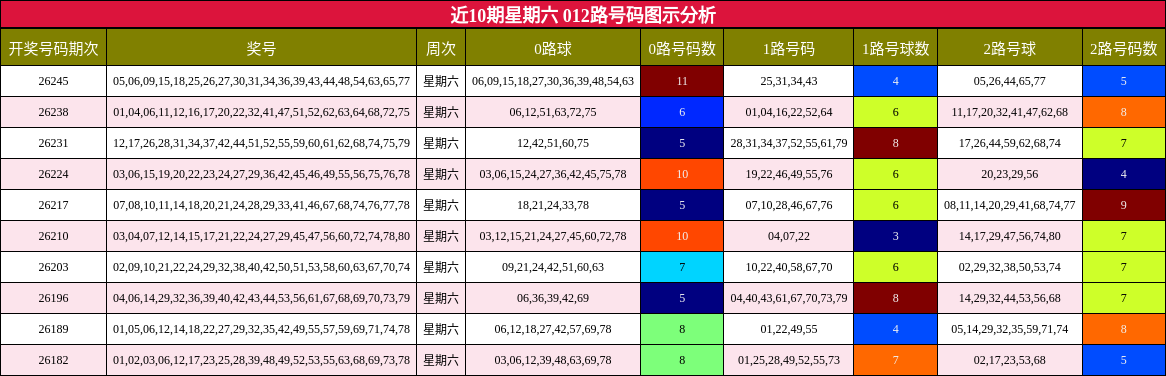 012路号码分析