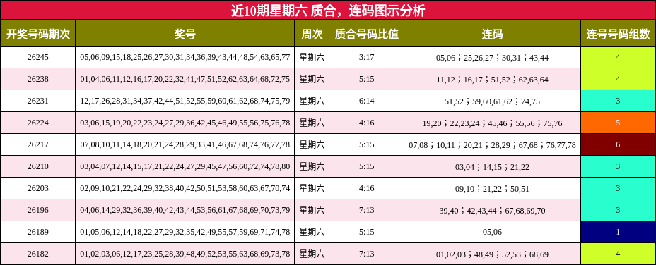 质合分析,连码分析