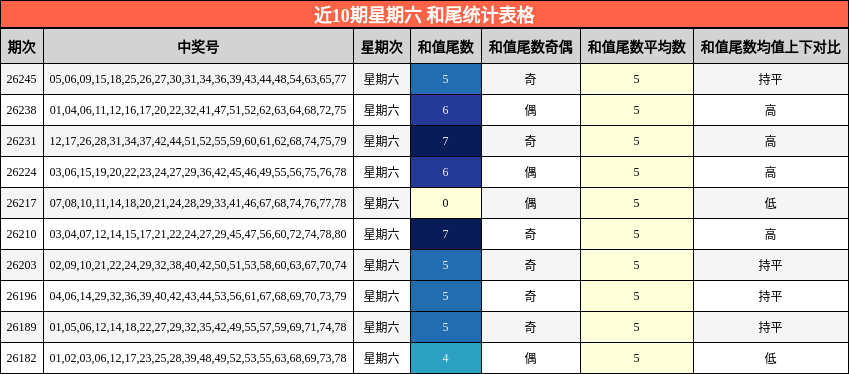 近10期星期六 和尾统计表格