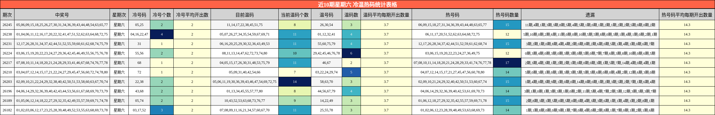 近10期星期六 冷温热码统计表格