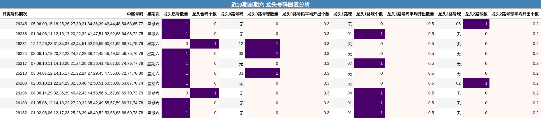 近10期星期六 龙头号码图表分析