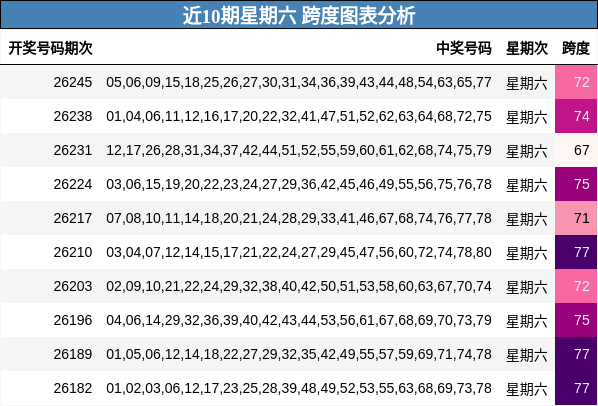 近10期星期六 跨度图表分析