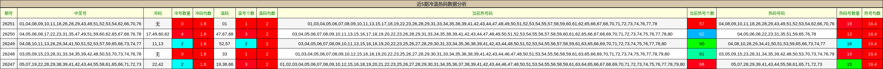 近5期冷温热码数据分析