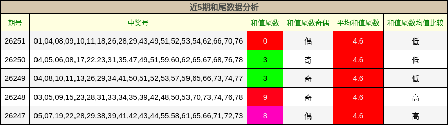 近5期和尾数据分析