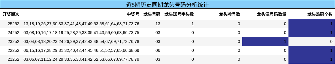 龙头号码分析