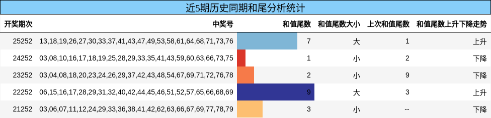 和尾分析