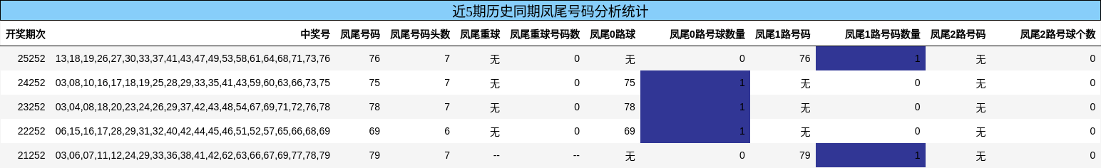 凤尾号码分析