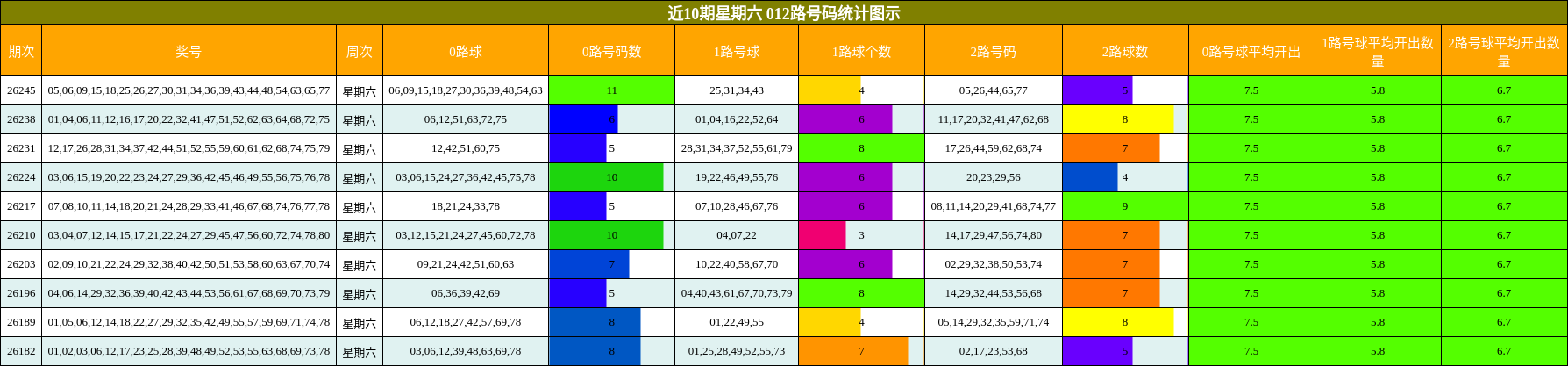 近10期星期六 012路号码统计图示