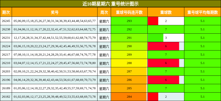 近10期星期六 重号统计图示