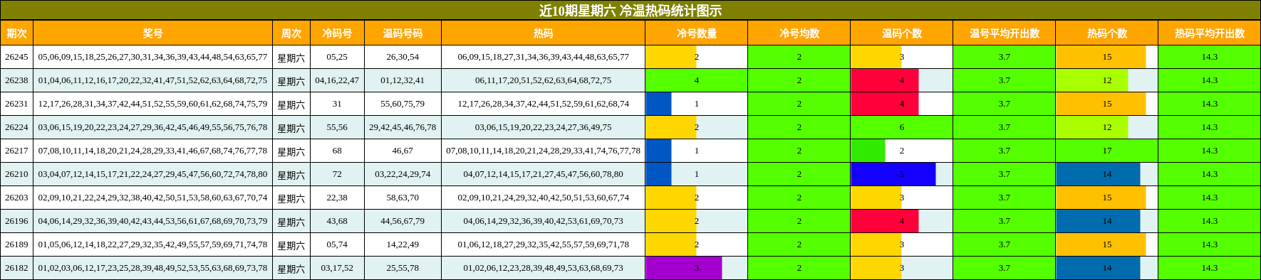 近10期星期六 冷温热码统计图示