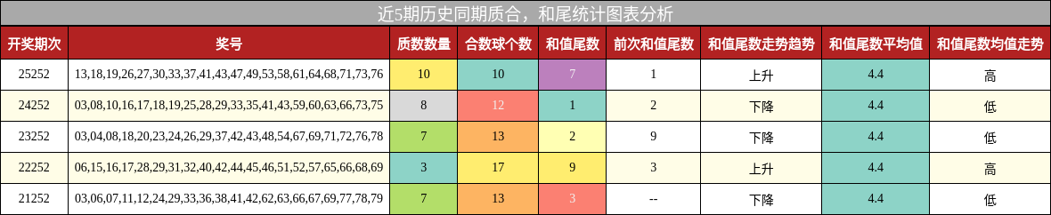 质合分析,和尾分析