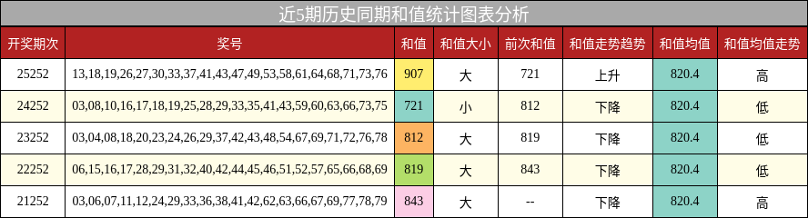 和值分析