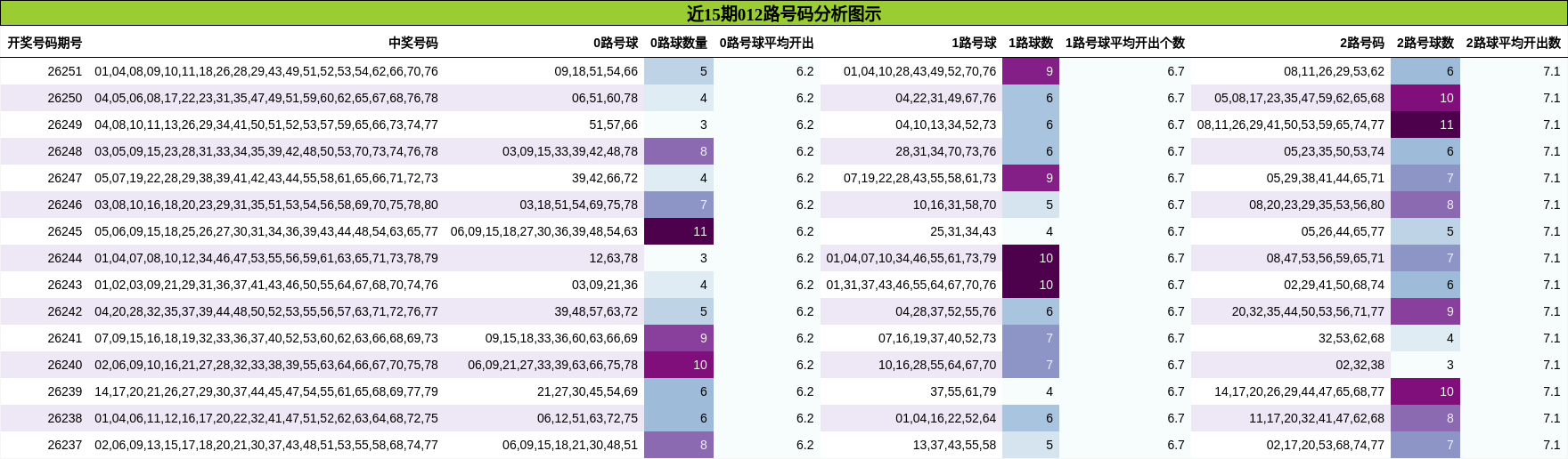 012路号码分析