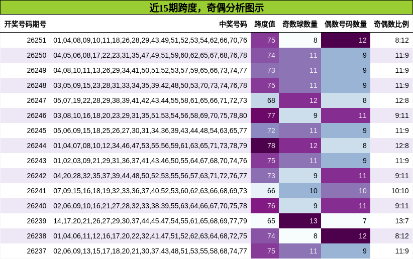 跨度分析,奇偶分析
